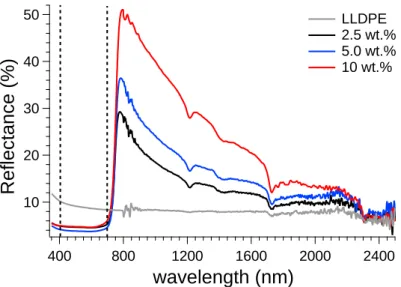 Figure 3. UV–VIS-NIR reflectance spectra of P-black/LLDPE films at different P-black  content