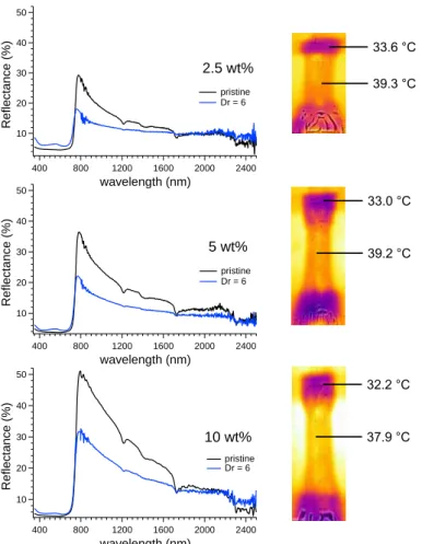 Figure  4.  UV–VIS-NIR  reflectance  spectra  of  P-black/LLDPE  films  at  different  P-black  content  before  (pristine)  and  after  uniaxial  deformation  at  Dr  =  6
