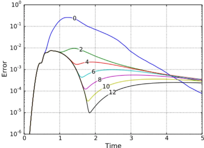 Figure 1: Error with HABCs having N addi- addi-tional fields (N = 0, 2, . . . , 12). The main  spher-ical wavefront is travelling in Ω when t ∈ [0, 2].