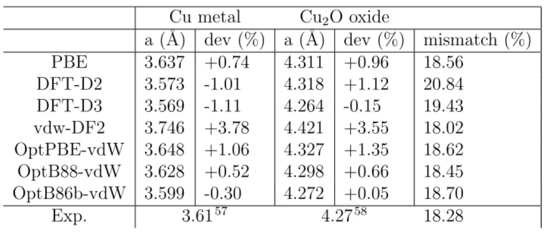 Table 1: Lattice parameter and lattice mismatch of copper and cuprite bulk structures calculated with PBE functional and different correction schemes of van der Waals forces.