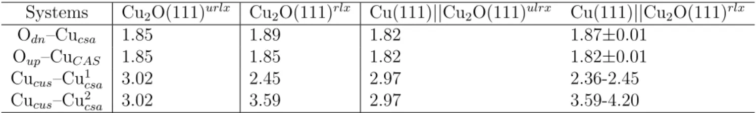 Table 2: Comparison of distances and bond lengths (˚ A) at the oxide surface before and after relaxation, for non supported Cu 2 O(111) and supported Cu(111)||Cu 2 O(111) with oxide thickness ranging from 2 to 6 monolayers (ML)