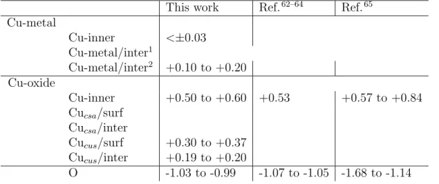 Table 3: Bader charge analysis of the electrons distribution (electron) on the Cu(111)||Cu 2 O(111) model with oxide thickness ranging from 2 to 6 monolayers.