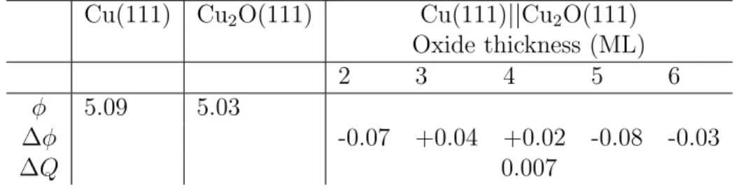Table 4: Work function (φ in eV) for the Cu(111) and Cu 2 O(111) surface and work function change with respect to the metal work function (∆φ in eV) and electrons transfer (∆Q in e/˚A 2 ) as function of the oxide thickness for the Cu 2 O(111)||Cu(111) mode