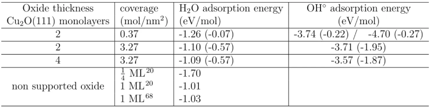 Table 5: Adsorption energies (eV/mol) of water molecule and radical OH ◦ at low and full coverage as calculated with Eq.2 and Eq.3, respectively