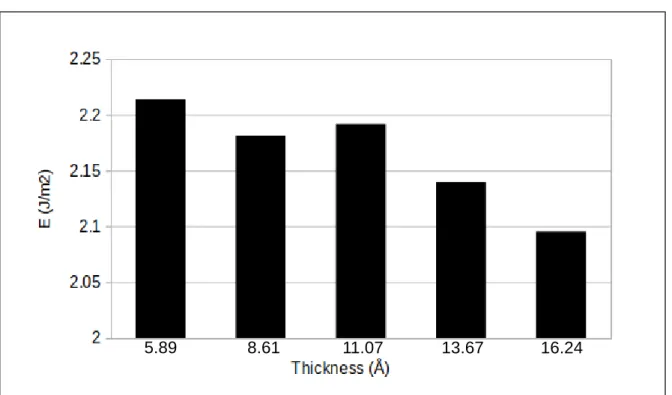 Figure 3: Cohesion energy of Cu(111)||Cu 2 O(111) interface as calculated with Eq. 1 as a function of the oxide thickness.