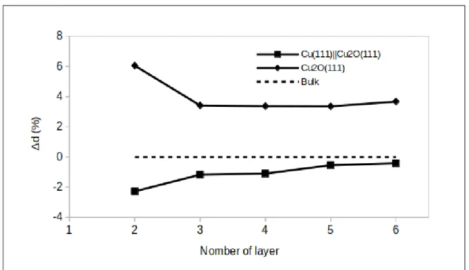 Figure 5: Deviation of the calculated surface interlayer distance with respect to bulk for the supported Cu(111)||Cu 2 O(111) and non supported Cu 2 O(111) oxides.