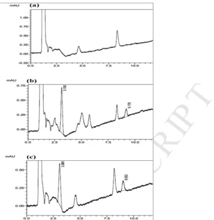Fig. 1. HPLC chromatogram of (a) blank mouse plasma. (b) plasma sample spiked with standards of 208 