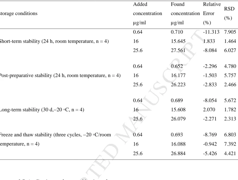 Table 3. Stability data of fenofibric acid in mouse plasma under different storage conditions 243  (n=4) 244  storage conditions   Added  concentration  µg/ml  Found  concentration µg/ml  Relative Error (%)  RSD (%) 