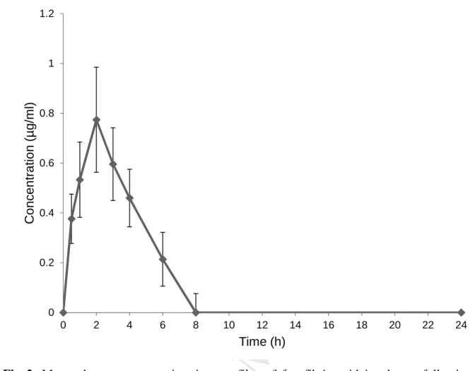 Fig  2.  Mean  plasma  concentration-time  profiles  of  fenofibric  acid  in  plasma  following  a 255 