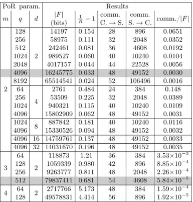 Fig. 4. Our PoR parameters. |F| denotes the file size in bits, q the field size, m ≥ 2 the lifting parameter, R the lifted code rate and |κ| the key size