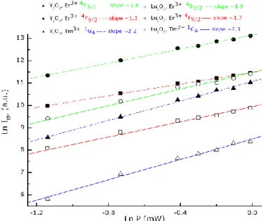 Fig. 6. Ln-Ln plots of the anti-Stokes emission intensity dependency on excitation power in Y 2 O 3 :Yb 3+  and Lu 2 O 3 :Yb 3+  single  crystals, for excitation powers lower than 1 mW