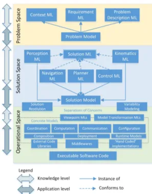 Figure 2: SafeRobots Framework: Ecosystem of Models and their relationships