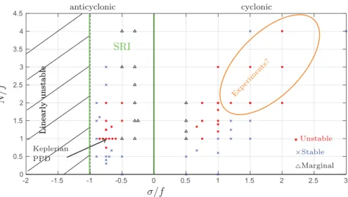Fig. 3. Inviscid parameter map for ZVI. Each run is labelled with a red dot when unstable, a black triangle when marginal and a blue cross when stable