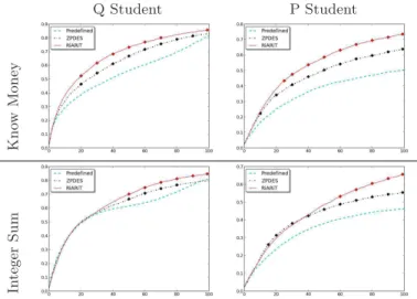 Figure 1: The evolution of the comprehension of two knowledge components with time for population 