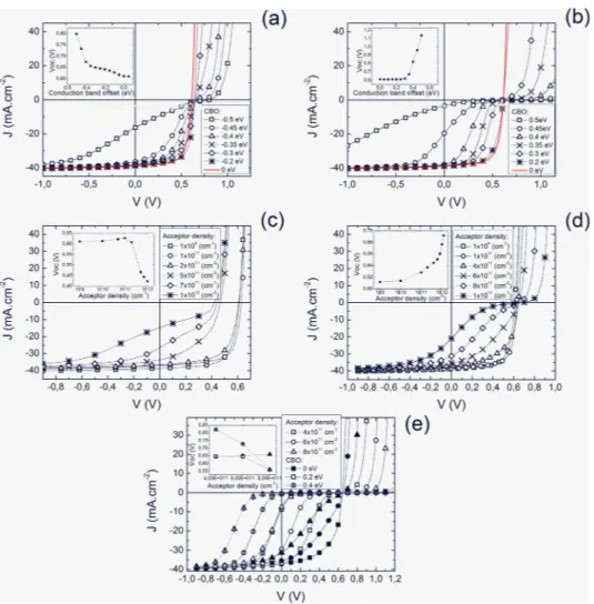 FIG. 6. Simulated J-V characteristics. Insets show the evolution of Voc. (a) J-V characteristics of solar cells simulated with different negative conduction band offsets