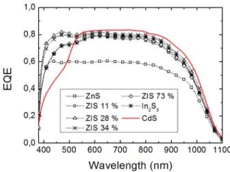 FIG. 7. External quantum efficiency of solar cells with different buffer layers and with a sputtered i-ZnO layer.