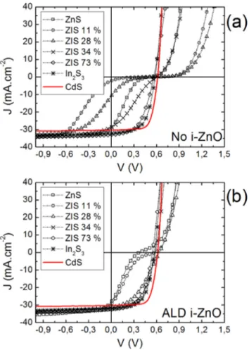 FIG. 8. J-V characteristics of solar cells with different buffer layers: (a) without any i-ZnO layer and (b) with an i-ZnO layer deposited by ALD.