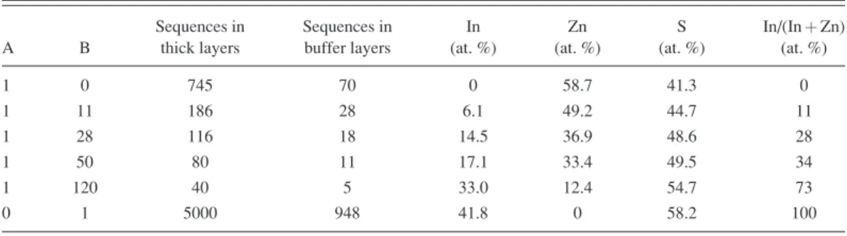 TABLE I. Composition of the different layers determined on thick samples.