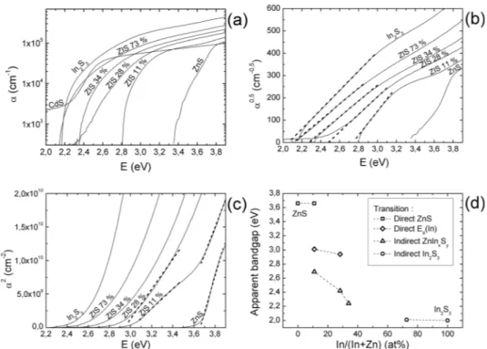 FIG. 1. Evolution of optical properties with the In/(Inþ Zn) ratio. (a) a ¼ f(E), (b) a 0.5 ¼ f(E), (c) a 2 ¼ f(E), and (d) appa- appa-rent bandgap.