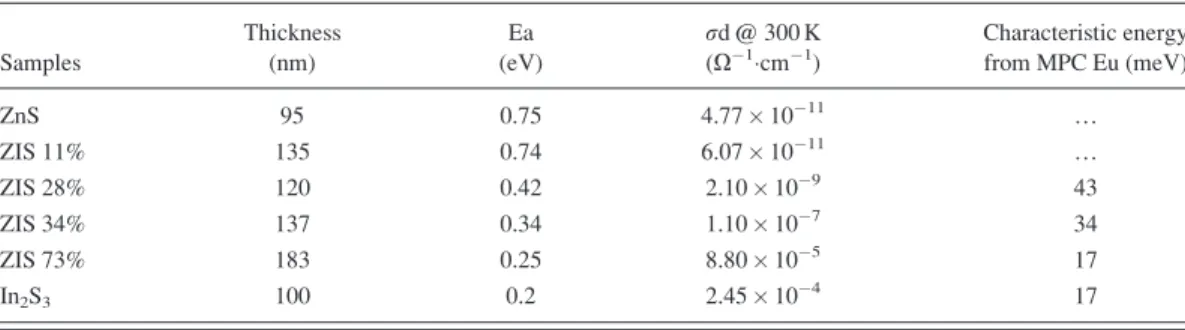 TABLE III. Activation energy and conductivity at 300 K determined from the measurements.