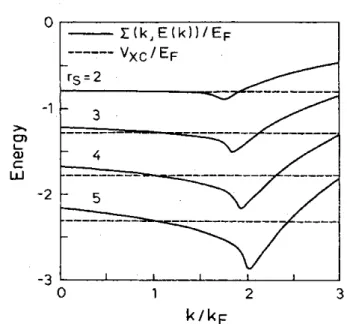 Fig. I.1  : Self-énergie (lignes pleines) et potentiel d’échange corrélation LDA (lignes pointillées) calculés pour  une quasi-particule de moment k dans un système homogène de densité 