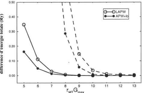 Fig I.12  : Comparaison de la convergence des bases APW+lo et LAPW sur le calcul de l’énergie  totale du Cu (R MT  = 2.35 u.a.)