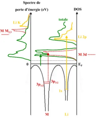 Fig II.2  : Illustration des différentes informations apportées par un spectre de perte d’énergie des électrons  pour un composé de type Li x M y A z  où M désigne un métal de transition et A un anion (non représenté sur le 