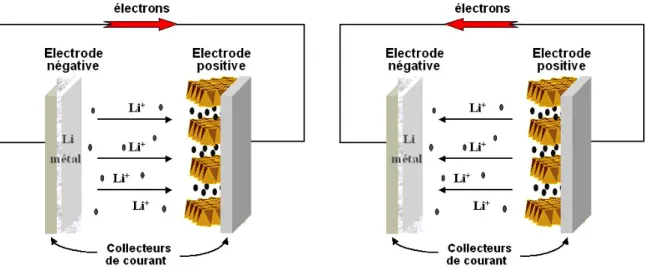 Fig II.14 :  Schéma de principe d’une batterie au Li : à gauche en mode générateur (phase de décharge)  et à droite en mode récepteur (phase de charge)  34
