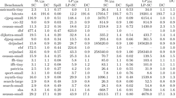 Table 1 (columns Spill) shows the reduction in the number of blocks spilled in comparison to the standard stack cache