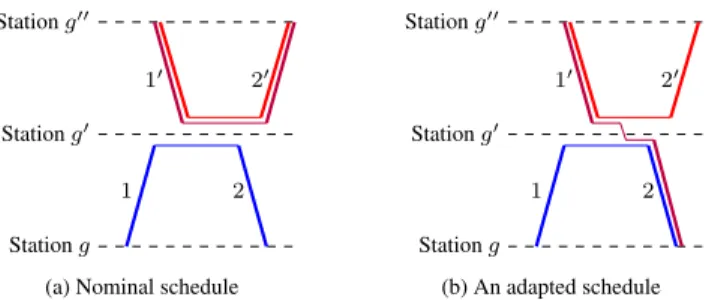 Figure 5: In the nominal schedule Figure 5a, there is not any split or combination. In the adapted schedule Figure 5b, there is a split after the arrival of Train 1’ and a combination before the departure of Train 2