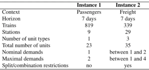 Table 1: Characteristics of the two instances