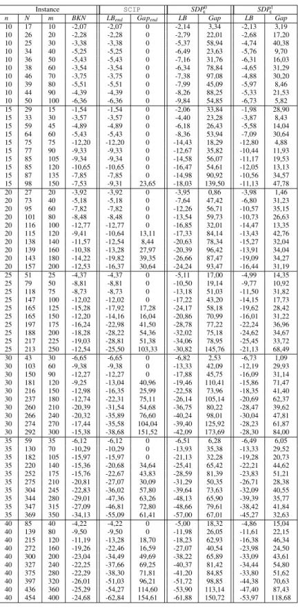 Table 1: Comparison of the bounds of SDP ε 0 and SDP ε 1 with upper and lower bounds obtained by the branch-and-cut of SCIP in one hour of CPU time