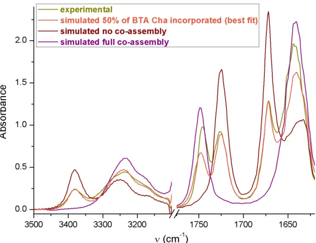 Figure S.4  Quantification of the amount of BTA (S)-Cha  present in the co-assemblies
