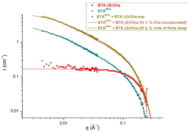 Figure S.5  Characterization by SANS analyses of the  composition of the  co-assemblies formed  between  BTA PPh2 (11.7  g.dm -3 , 16.9 mM) and BTA  (S)-Cha  (21.9  g.dm -3 , 18.6 mM)  in  toluene-d 8