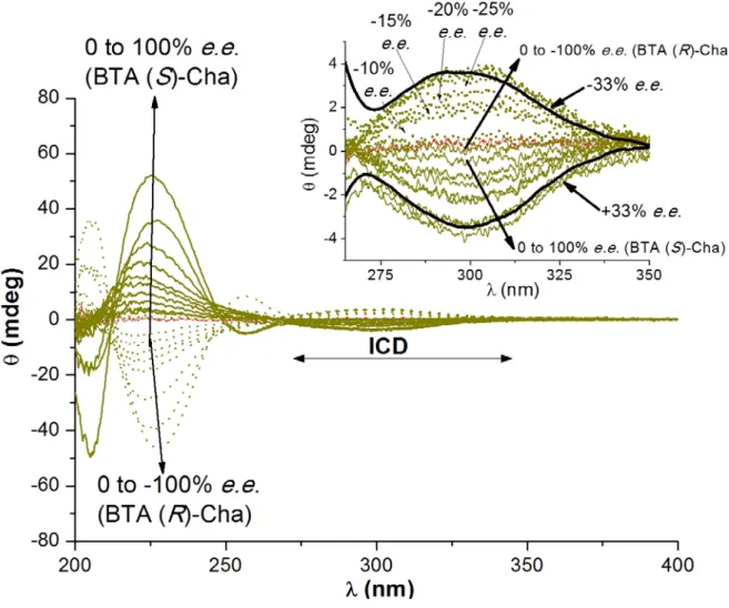 Figure S.7 CD analyses of mixtures of BTA PPh2  (0.625 mM) and BTA Cha of various enantiomeric  excesses (1.375 mM) in methylcyclohexane at 20°C