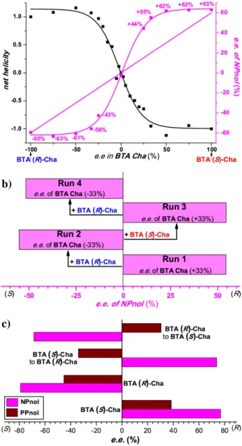 Figure 1. a) Enantiomeric excess of 1-(4-nitrophenyl)ethanol (NPnol) and net  helicity versus BTA Cha enantiomeric excess