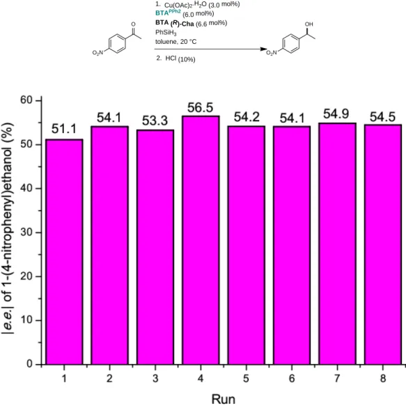 Table S.1  Repeatability of the catalytic experiments  for the hydrosilylation of 1-(4- 1-(4-nitrophenyl)ethanone