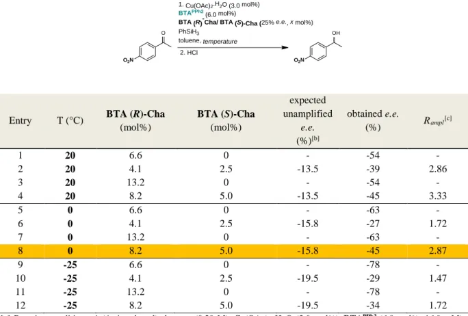 Table S.2 Hydrosilylation of 1-(4-nitrophenyl)ethanone with a scalemic mixture of enantiopure BTA  Cha co-monomers (25% e.e.)