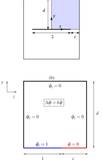 FIGURE 2 : (a), complete geometry of the problem in Fourier space; (b), numerical domain and boundary  con-ditions after taking into account symetries of the problem.