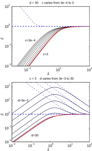 FIGURE 3 : Function g(k) computed numerically for various sets of the parameters c and d (solid thin lines) and compared with different limit cases; thick dashed line, equation (20); thin dashed lines, equation (21); thick solid line, equation (23).