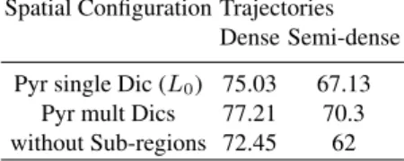 Table 2: Classification rate using different spatial configurations and trajectories for complete date phrases