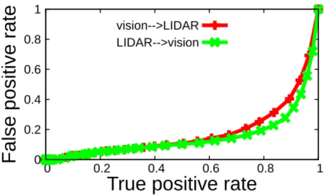 Fig. 6. ROCs for vision-LIDAR (red curve) and LIDAR-vision (green curve) correspondence detection