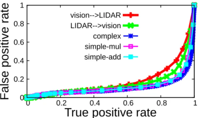 Fig. 8. ROCs for fused correspondence detection. The blue ”complex”