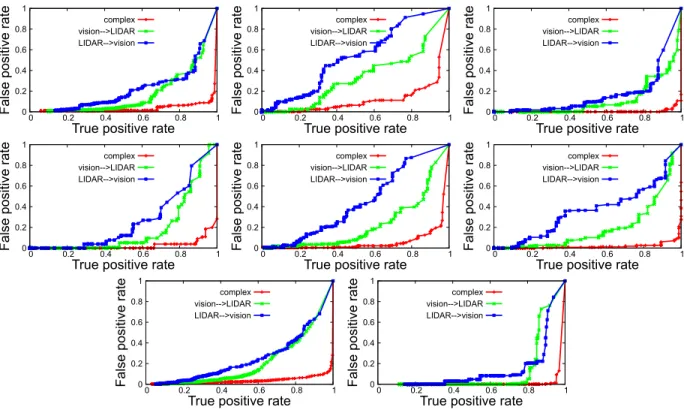 Fig. 9. ROCs for fused correspondence detection in the case of real sensors data. The red ”complex” curve represents the cross-verified strategy of eqn.(11)