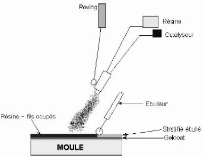 Figure I. 9 Moulage par projection simultanée  
