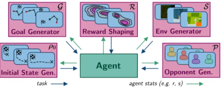 Figure 1: ACL for data collection. ACL can control each elements of task MDPs to shape the learning trajectories of agents