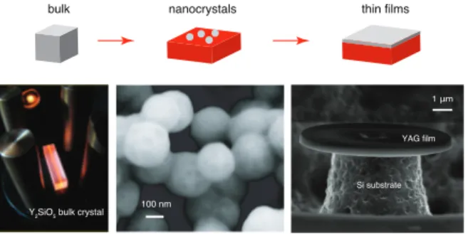 FIG. 1: Evolving material platforms for rare-earth quantum devices from macroscopic bulk crystals (Reprinted from [10]) to low-dimensional materials including doped nanocrystals (Reprinted from [55]) and sub-micron thick films.