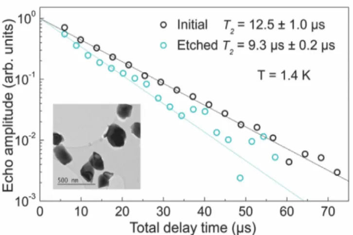 FIG. 2: Optical echo decays in Eu 3+ :Y 2 O 3 nanoparticles be- be-fore and after chemical etching