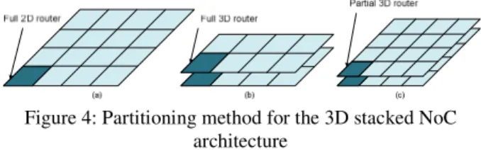 Figure 4: Partitioning method for the 3D stacked NoC  architecture 