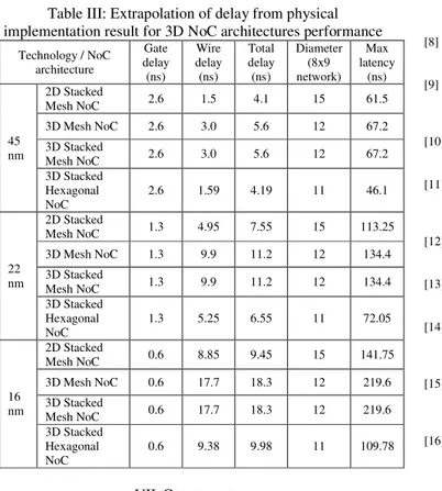 Table III: Extrapolation of delay from physical  implementation result for 3D NoC architectures performance 